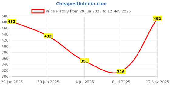 amazon.in Bosch 0986AB4407 Front Brake Pad for Passenger Cars (Set of 4) Price History Graph from 29 Jun 2025 to 12 Nov 2025