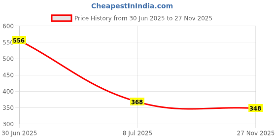 amazon.in Bosch 0986AB4409 Front Brake Pad for Passenger Cars (Set of 4) Price History Graph from 30 Jun 2025 to 27 Nov 2025