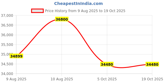 amazon.in Bosch 10 kg 5 Star Fully Automatic Top Load Washing Machine (WOI105B0IN, Grey) Price History Graph from 9 Aug 2025 to 17 Oct 2025