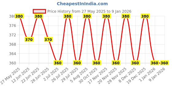 amazon.in Bosch 100 mm 80 grit Flap Disc (Brown) - Pack of 10 bosch Price History Graph from 27 May 2025 to 8 Jan 2026
