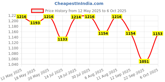 amazon.in BOSCH 1000G Club Hammer Maximum Impact Power, Symmetric Carbon Steel Head, Ergonomic Soft Grip Handle For Comfort & Precision bosch Price History Graph from 12 May 2025 to 6 Oct 2025