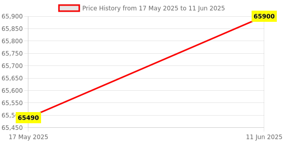amazon.in Bosch 10.5/6 KG Inverter Fully Automatic Front Load Washer Dryer with LED TOUCH DISPLAY (WNA2E4U1IN,Cast Iron Grey) bosch Price History Graph from 17 May 2025 to 11 Jun 2025