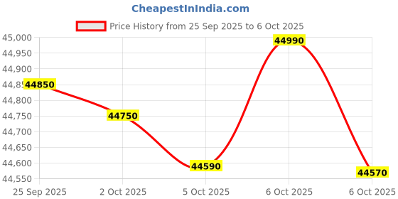 amazon.in Bosch 10kg 5 Star Anti Stain & AI Active Water Plus Fully Automatic Front Load Washing Machine with Built in Heater (WGA254ZPIN, Pretreatment, Iron Steam Assist & Allergy Plus, Dark lake) Price History Graph from 25 Sep 2025 to 6 Oct 2025