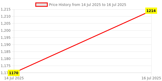 amazon.in Bosch 1/2" Ratchet High Torque 768Nm, Ergonomic Design & Secure Socket Fixing for Effortless DIY Car Mechanics and Assembly Tasks Price History Graph from 14 Jul 2025 to 16 Jul 2025