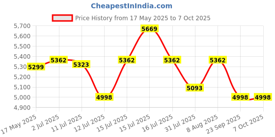 amazon.in Bosch 15 Pcs Router Bit Set (2607017472) Price History Graph from 17 May 2025 to 6 Oct 2025