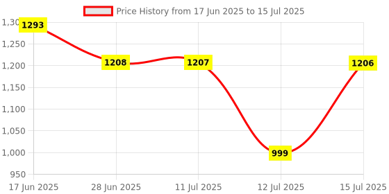 amazon.in BOSCH 16-in-1 Multi-Tool with 16 Functions for Versatile Home and DIY Use, Compact and Durable Design Price History Graph from 17 Jun 2025 to 15 Jul 2025
