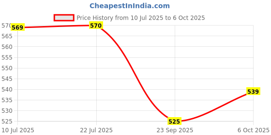 amazon.in BOSCH 160mm (6") Diagonal Cutters with Soft-Grip Handle, Induction-Hardened Blades, with Matt Chrome Nickel-Plating for Precision Cutting Price History Graph from 10 Jul 2025 to 6 Oct 2025