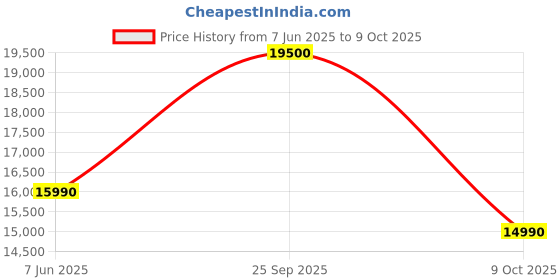amazon.in Bosch 187 L, 3 Star, Direct-Cool Single Door Refrigerator (CST18S23NI, Silver) Price History Graph from 7 Jun 2025 to 9 Oct 2025