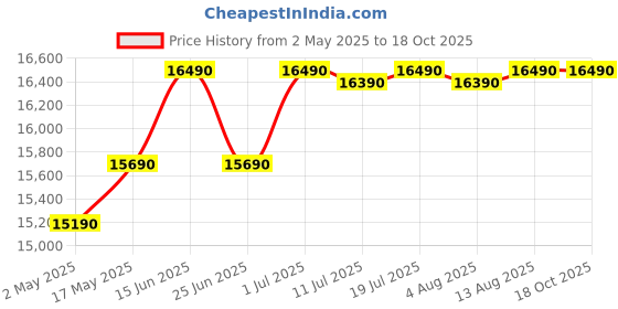 amazon.in Bosch 187 L, 3 Star, Direct-Cool Single Door Refrigerator with Multi box and cool bottle zone (CST18B23NI, Blue Flower) Price History Graph from 2 May 2025 to 18 Oct 2025