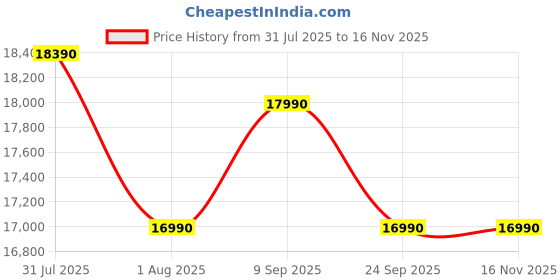 amazon.in Bosch 187 L, 4 Star, Direct-Cool Single Door Refrigerator with Chrome handle, Multi box and cool bottle zone (CST18B34PI, Pedestal, Feather blue) Price History Graph from 31 Jul 2025 to 16 Nov 2025