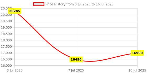 amazon.in Bosch 187 L Capacity Single Door, Direct Cool Refrigerator with Chrome handle, Multi box and cool bottle zone (CST18S24NI, Fine steel) Price History Graph from 3 Jul 2025 to 16 Jul 2025