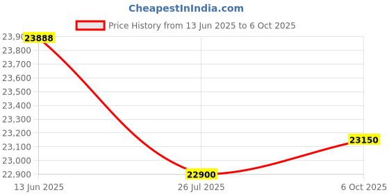 amazon.in Bosch 187L 5 Star Inverter Direct-Cool Single Door Refrigerator (CST18S25PI, Fine Steel, Base Stand with Drawer & Saperator) Price History Graph from 13 Jun 2025 to 6 Oct 2025