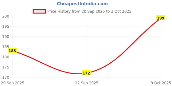 amazon.in BOSCH 18mm Snap Off Blades 10-Piece Superior Sk5 Steel For Precision Cuts, Extended Use With 7 Snap-Off Sections Price History Graph from 20 Sep 2025 to 3 Oct 2025