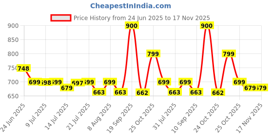 amazon.in BOSCH 200mm Adjustable Wrench | Durable Carbon Steel with 30mm Jaw Opening & Ergonomic Non-Slip Handle Price History Graph from 24 Jun 2025 to 16 Nov 2025