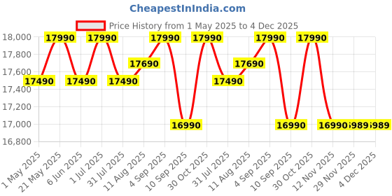 amazon.in Bosch 207 L, 3 Star, Direct-Cool Single Door Refrigerator (CST20S23PI, Silver, Pedestal) Price History Graph from 1 May 2025 to 4 Dec 2025