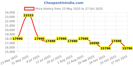 amazon.in Bosch 207 L,3 Star, Single Door, Direct Cool Refrigerator with Chrome handle, Multi box and cool bottle zone (CST20W33NI, Feather Wine) Price History Graph from 23 May 2025 to 27 Oct 2025