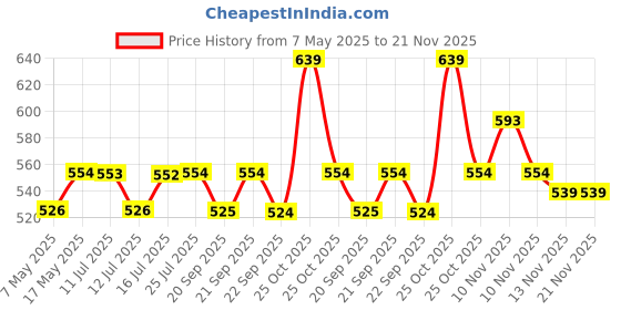amazon.in BOSCH 225G Claw Hammer Precise Carbon Steel Head, Ergonomic Soft Grip Handle, V-Shaped Claw For Easy Nail Removal Price History Graph from 7 May 2025 to 21 Nov 2025