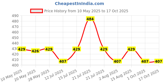 amazon.in Bosch 2608595059 Metal Drill Bits HSS-G (Diameter: 4mm) Price History Graph from 10 May 2025 to 16 Oct 2025