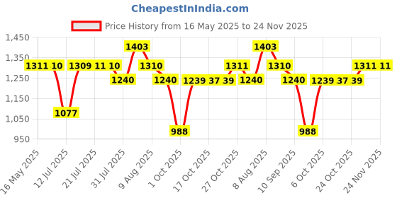 amazon.in Bosch 2608595077 Metal Drill Bits HSS- G (Diameter: 10.0mm, 5 in 1 Pack) Price History Graph from 16 May 2025 to 24 Nov 2025
