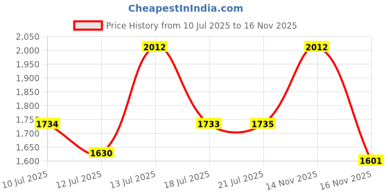 amazon.in Bosch 2608595081 Metal Drill bits HSS-G (Diameter: 12mm) Price History Graph from 10 Jul 2025 to 16 Nov 2025