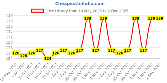 amazon.in Bosch 2608680257 SDS Plus 1, 4 x 50 x 110 Hammer Drill Bit Sets, Pack of 6, 4x50x110 Price History Graph from 10 May 2025 to 1 Dec 2025
