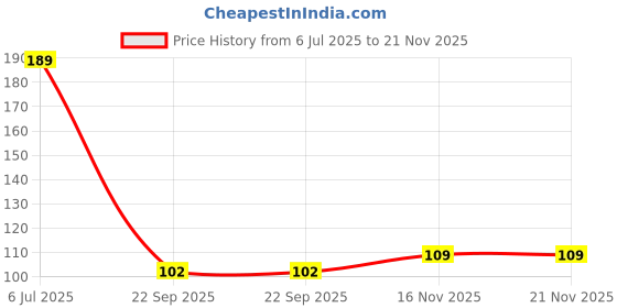 amazon.in Bosch 2608680262 SDS Plus-1, Hammer Drill Bit (Diameter:6mm) Price History Graph from 6 Jul 2025 to 21 Nov 2025