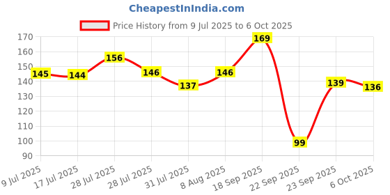 amazon.in Bosch 2608680793 Multi-Purpose Drill Bit (6.5 x 60 x 100 mm) Price History Graph from 9 Jul 2025 to 6 Oct 2025