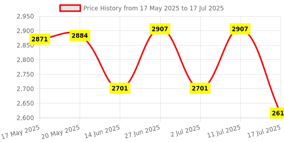 amazon.in Bosch 2608690111 Self- Sharpening Pointed Chisel with 30 mm Hex Shank Suitable for 16 Kg Hammer Price History Graph from 17 May 2025 to 17 Jul 2025
