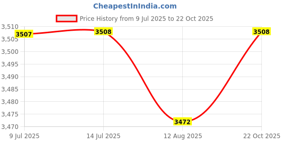 amazon.in Bosch 2608690350 Pointed Chisels with 17mm HEX SHANK (Diameter 19mm, Length 280mm, Pack of 10) Price History Graph from 9 Jul 2025 to 22 Oct 2025