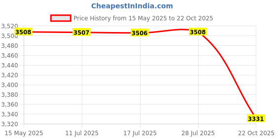 amazon.in Bosch 2608690351 Flat Chisels with 17mm HEX SHANK (Diameter 19mm, Length 280mm, Pack of 10) Price History Graph from 15 May 2025 to 22 Oct 2025