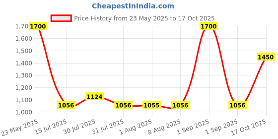 amazon.in Bosch 300W Hand Blender (White) MS1WR0001I Price History Graph from 23 May 2025 to 17 Oct 2025