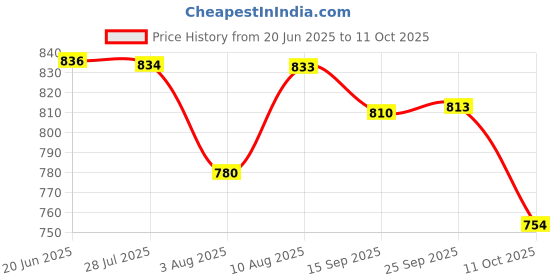 amazon.in Bosch 3397006945 Aero Twin 6-in-1 18-inch Wiper Blade Price History Graph from 20 Jun 2025 to 11 Oct 2025