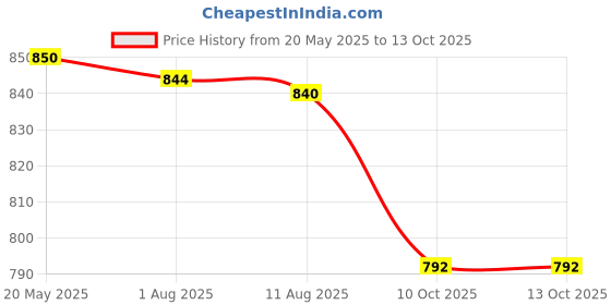 amazon.in Bosch 3397006947 Aero Twin 6-in-1 20-inch Wiper Blade Price History Graph from 20 May 2025 to 13 Oct 2025