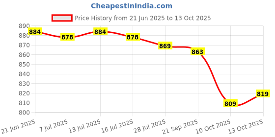 amazon.in Bosch 3397006948 Aero Twin 6-in-1 21-inch Wiper Blade bosch Price History Graph from 21 Jun 2025 to 13 Oct 2025