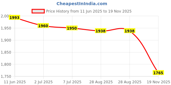 amazon.in Bosch 3397007216 High Performance Eco Trusted Conventional design Wiper Blade Price History Graph from 11 Jun 2025 to 19 Nov 2025