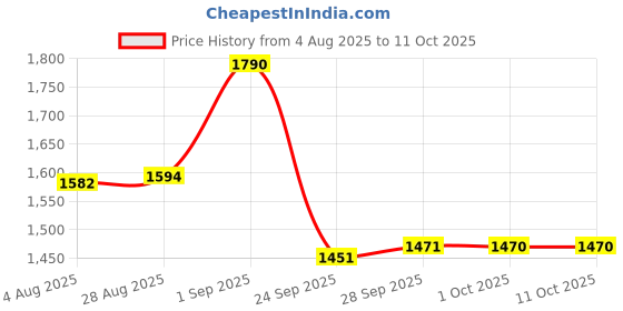 amazon.in Bosch 3397009017 High Performance Eco Trusted Conventional design Wiper Blade Price History Graph from 4 Aug 2025 to 11 Oct 2025