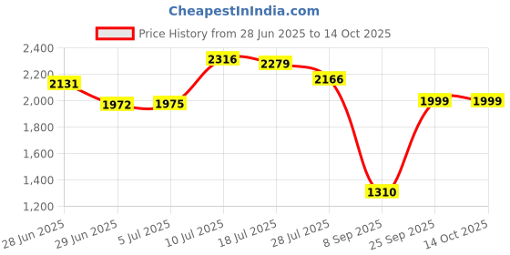 amazon.in Bosch 3397009087 High Performance Eco Trusted Conventional design Wiper Blade Price History Graph from 28 Jun 2025 to 14 Oct 2025