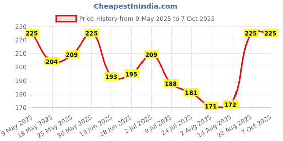 amazon.in Bosch 3397011648 High Performance Eco Trusted Conventional Design Wiper Blade Price History Graph from 9 May 2025 to 7 Oct 2025