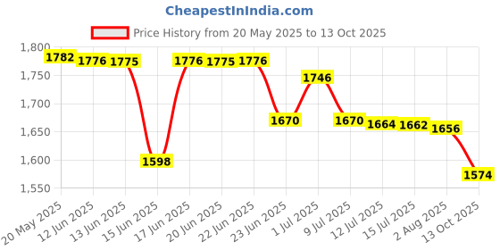 amazon.in Bosch 3397118930 High Performance Eco Trusted Conventional design Wiper Blade bosch Price History Graph from 20 May 2025 to 13 Oct 2025