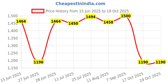 amazon.in Bosch 3397118949 High Performance Eco Trusted Conventional design Wiper Blade Price History Graph from 15 Jun 2025 to 17 Oct 2025