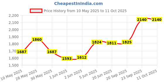 amazon.in Bosch 3397118955 High Performance Eco Trusted Conventional design Wiper Blade bosch Price History Graph from 10 May 2025 to 10 Oct 2025