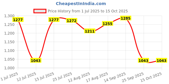 amazon.in Bosch 3397118980 High Performance Eco Trusted Conventional design Wiper Blade Price History Graph from 1 Jul 2025 to 14 Oct 2025