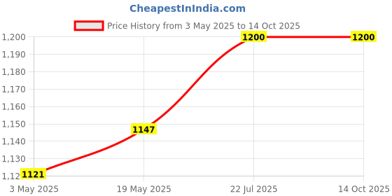 amazon.in Bosch 360 Degree Small Gun Model:F016F05131 for High Pressure Washers Price History Graph from 3 May 2025 to 14 Oct 2025