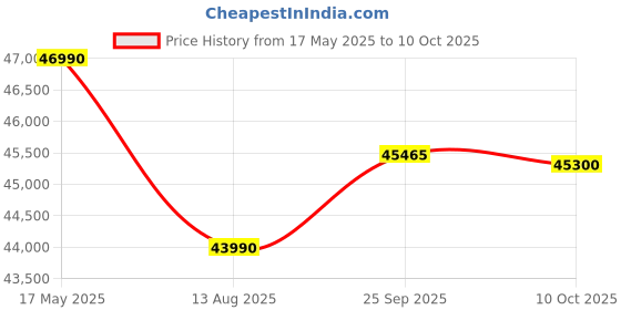 amazon.in Bosch 368L 2 Star Frost Free Double Door Refrigerator (CTC39K22NI, Black, Inverter Compressor, Multi Airflow, FreshSense Technology) Price History Graph from 17 May 2025 to 10 Oct 2025