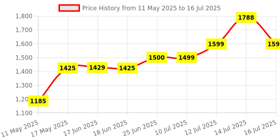 amazon.in Bosch 38-piece Mixed Screwdriver Set, Cobalt Steel, Compact & Portable, Universal Compatibility, 23 Screwdriver Bits, 7 Nutsetters, Universal Holder, Hex Keys, Ratcheting Driver & Torch bosch Price History Graph from 11 May 2025 to 16 Jul 2025