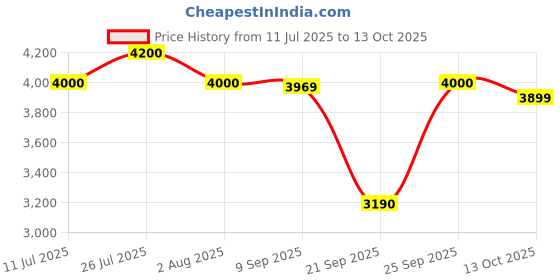 amazon.in Bosch 400 Watts Steel Leg Hand Blender With Beaker And Chopper (Black) Ms1Bg1121I Price History Graph from 11 Jul 2025 to 13 Oct 2025