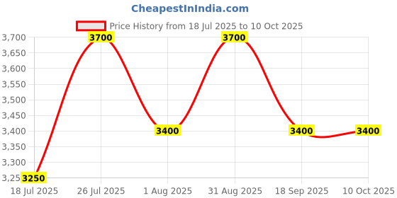 amazon.in Bosch 400W Hand Blender with Beaker and Chopper (Black) MS1BG1021I bosch Price History Graph from 18 Jul 2025 to 9 Oct 2025