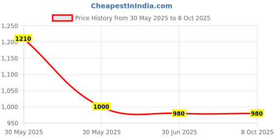 amazon.in BOSCH 5 In. Soft Hook & Loop Pad Price History Graph from 30 May 2025 to 7 Oct 2025