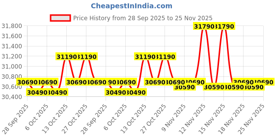 amazon.in Bosch 60 cm Series 4 Auto Clean Wall Mounted LED, touch control Chimney Flat (DWKA68G60I black) Price History Graph from 28 Sep 2025 to 25 Nov 2025