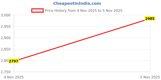 amazon.in BOSCH 6078C HEPA Cabin Air Filter - Compatible with Select Nissan Cube, Juke, LEAF, Sentra Price History Graph from 4 Nov 2025 to 5 Nov 2025